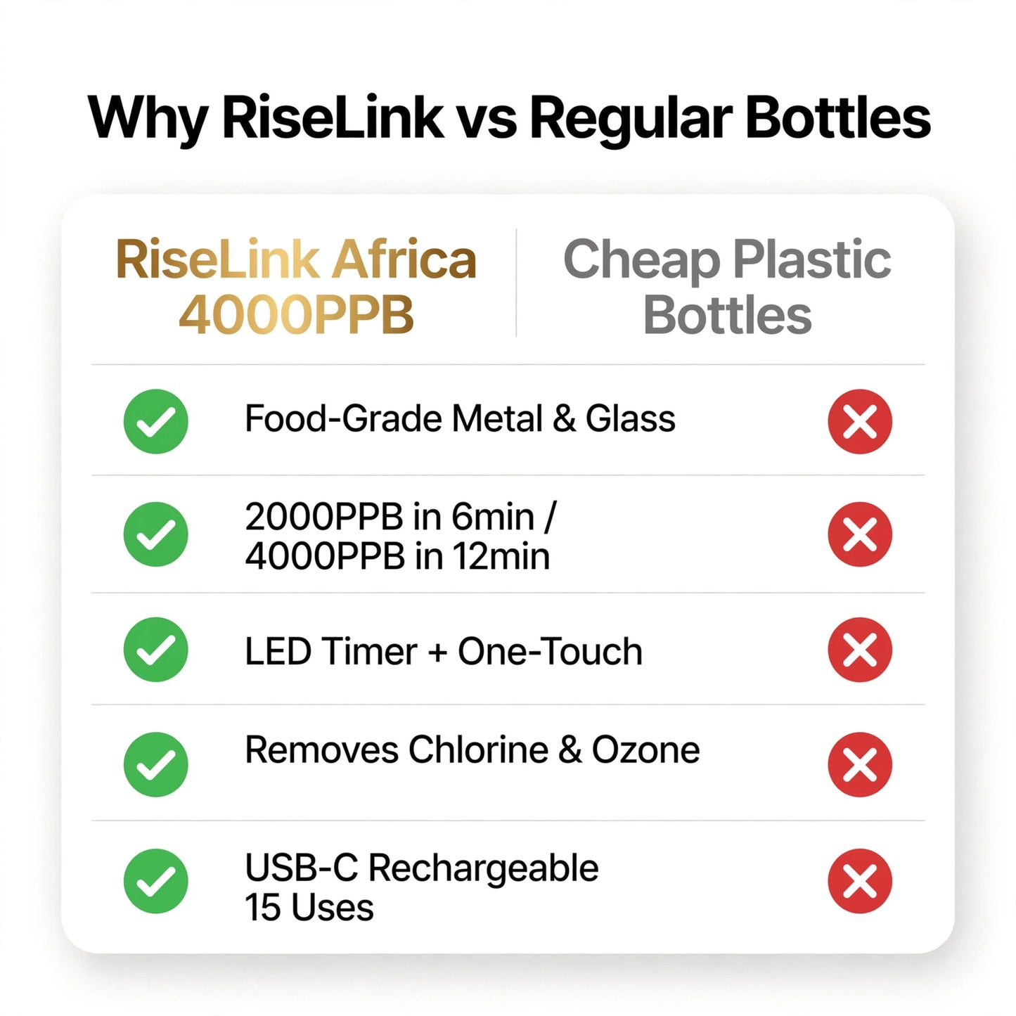 RiseLink Africa Daily Rise Hydrogen Water Bottle | 4000PPB Black Gold Edition | 6min 2000PPB 12min 4000PPB | LED Timer | One-Touch